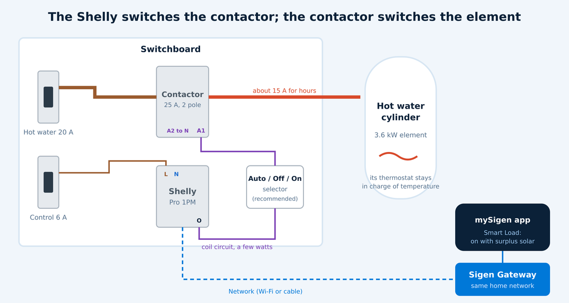 Wiring drawing: the hot water breaker feeds a contactor that switches the cylinder element; a Shelly Pro 1PM on its own small breaker switches the contactor coil through an Auto, Off, On selector; the Shelly is on the same home network as the Sigen Gateway and the mySigen app