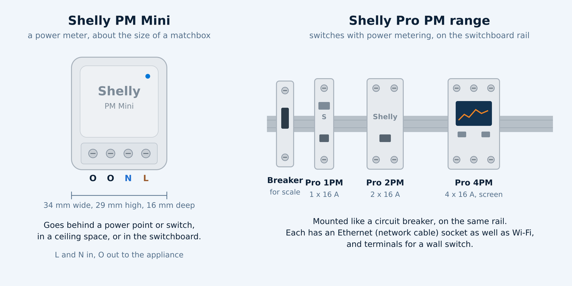 Drawing of the Shelly PM Mini, a small grey module with four screw terminals, beside the Shelly Pro 1PM, Pro 2PM and Pro 4PM on a switchboard rail next to a circuit breaker