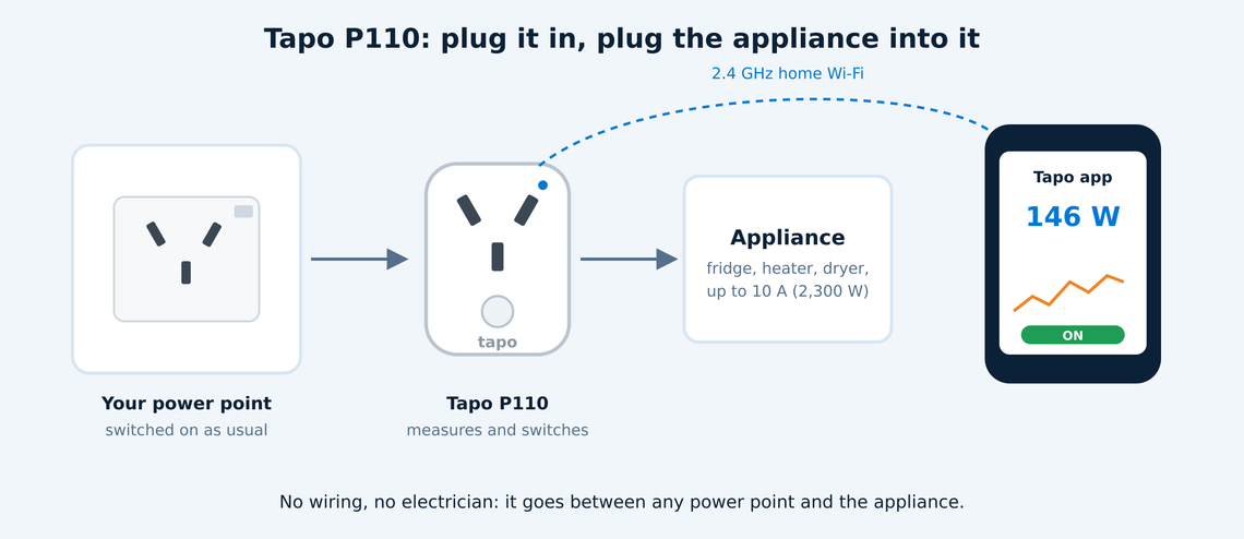 Drawing: a wall power point, the Tapo P110 plugged into it, an appliance plugged into the P110, and the Tapo app on a phone showing 146 watts over home Wi-Fi