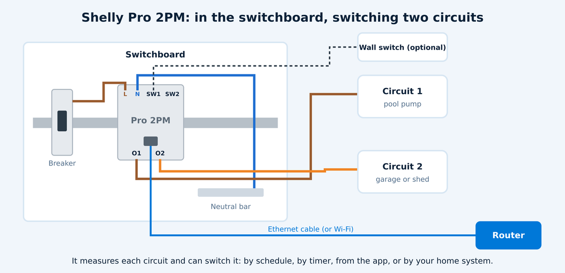 Wiring drawing: a Shelly Pro 2PM on the switchboard rail, fed from a breaker, switching circuit 1 (a pool pump) and circuit 2 (a garage), with an optional wall switch and an Ethernet cable to the router