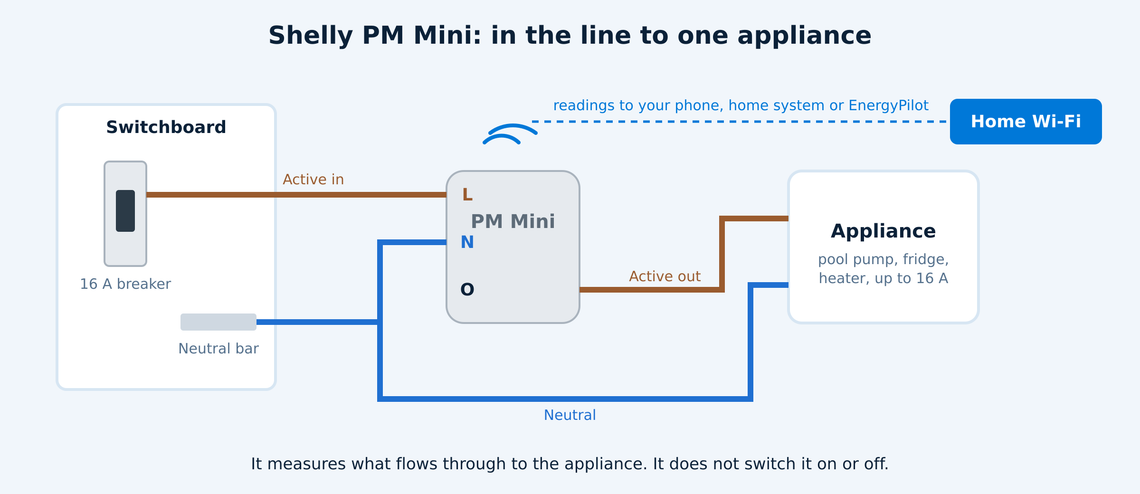 Wiring drawing: active from a 16 amp breaker to the PM Mini L terminal, neutral to its N terminal, and active out from its O terminal to the appliance; the PM Mini reports over home Wi-Fi