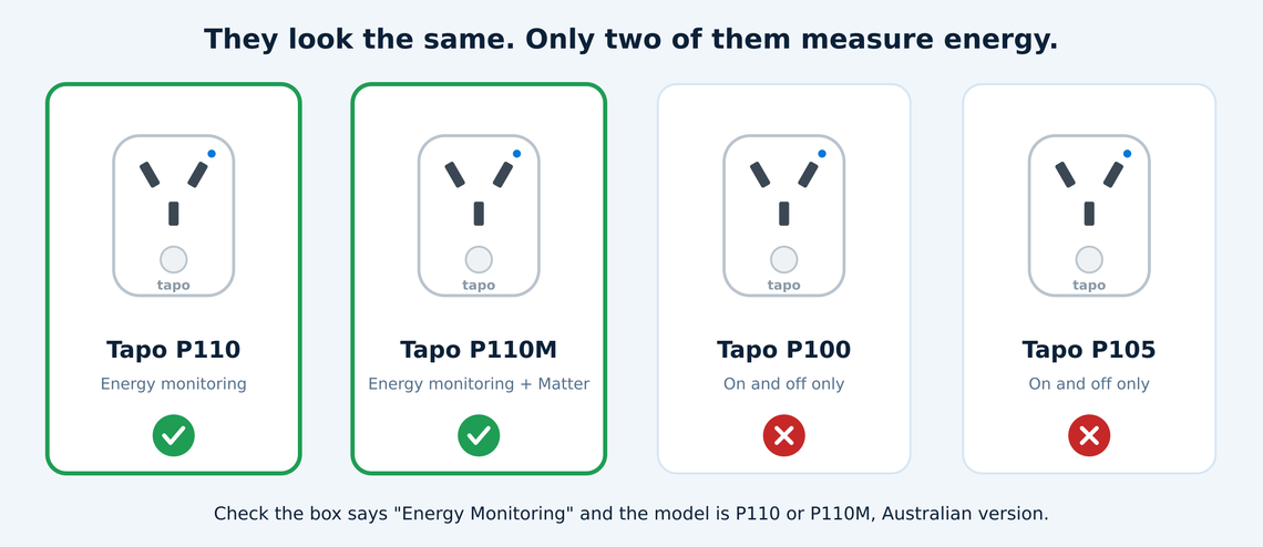 Drawing of four identical looking Tapo plugs: the P110 and P110M are ticked as measuring energy, the P100 and P105 are crossed as on and off only